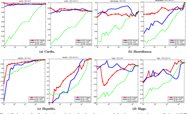 Figure 4 for Learning Representations for Outlier Detection on a Budget