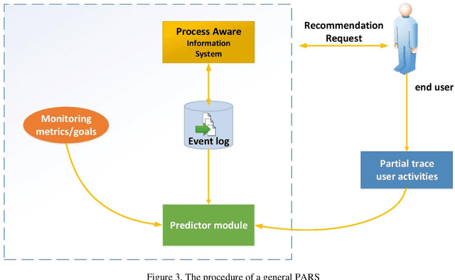 Figure 4 for A Systematic Literature Review on Process-Aware Recommender Systems