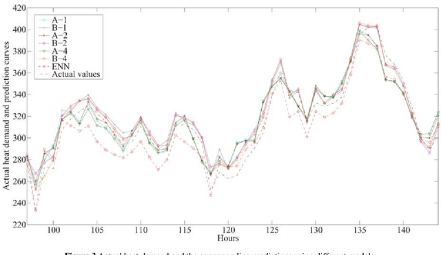 Figure 3 for SEA: A Combined Model for Heat Demand Prediction
