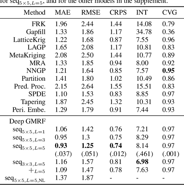 Figure 2 for Deep Gaussian Markov random fields