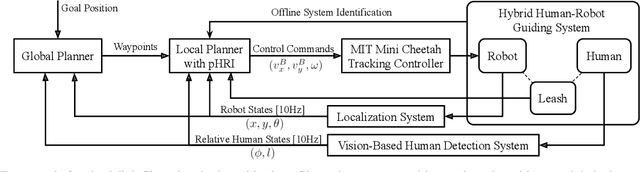 Figure 4 for Robotic Guide Dog: Leading a Human with Leash-Guided Hybrid Physical Interaction