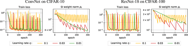 Figure 1 for On the Periodic Behavior of Neural Network Training with Batch Normalization and Weight Decay