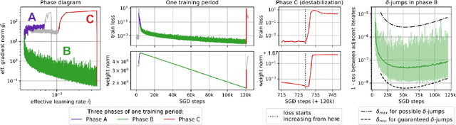 Figure 3 for On the Periodic Behavior of Neural Network Training with Batch Normalization and Weight Decay