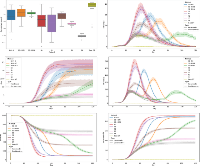 Figure 4 for Interpretable AI for policy-making in pandemics