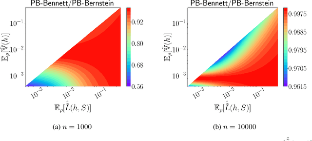 Figure 4 for Chebyshev-Cantelli PAC-Bayes-Bennett Inequality for the Weighted Majority Vote