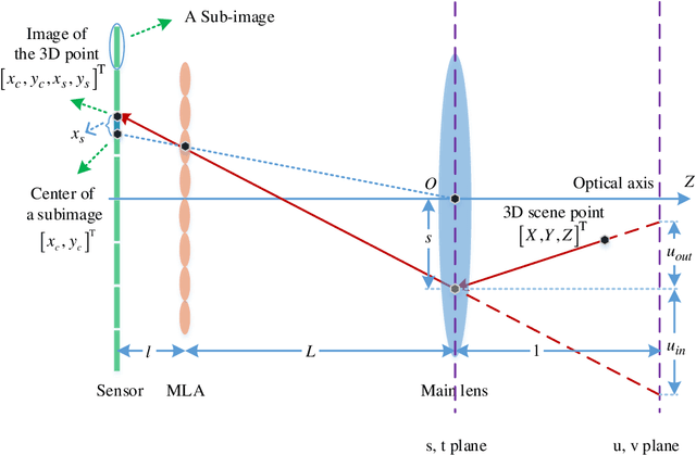 Figure 1 for A Light Field Camera Calibration Method Using Sub-Aperture Related Bipartition Projection Model and 4D Corner Detection