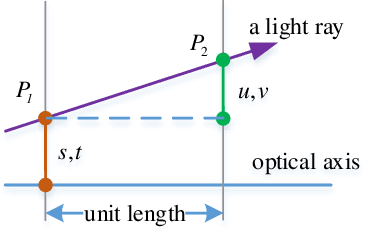 Figure 3 for A Light Field Camera Calibration Method Using Sub-Aperture Related Bipartition Projection Model and 4D Corner Detection
