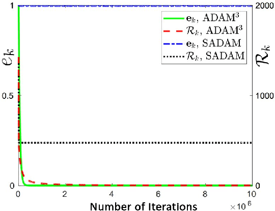 Figure 1 for Solving a class of non-convex min-max games using adaptive momentum methods