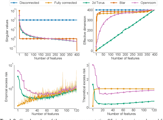 Figure 2 for On the Generalization of Representations in Reinforcement Learning