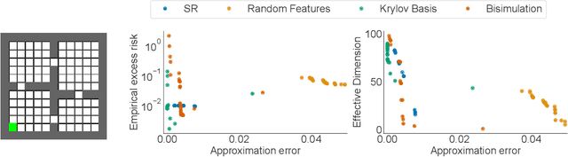 Figure 3 for On the Generalization of Representations in Reinforcement Learning