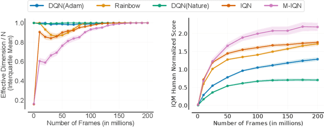 Figure 4 for On the Generalization of Representations in Reinforcement Learning