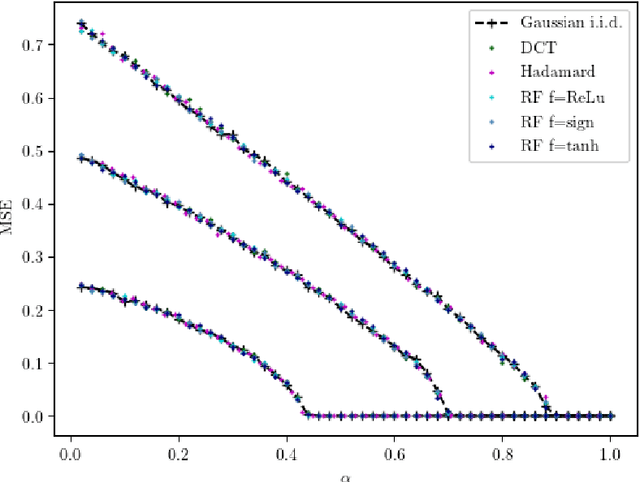Figure 3 for On the Universality of Noiseless Linear Estimation with Respect to the Measurement Matrix