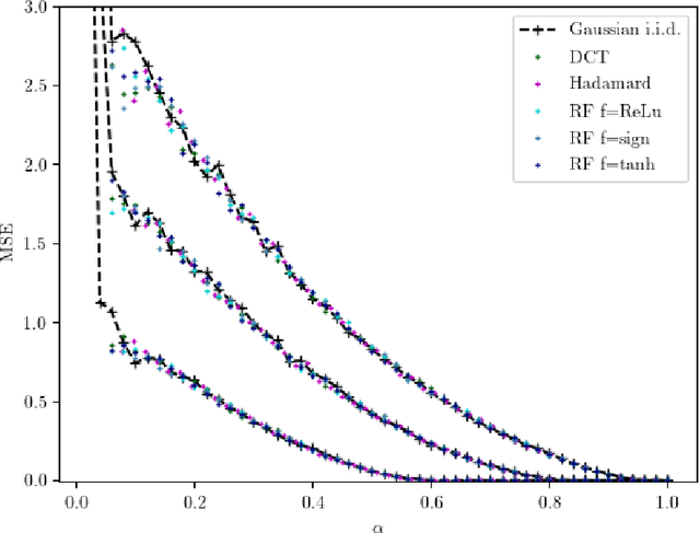 Figure 4 for On the Universality of Noiseless Linear Estimation with Respect to the Measurement Matrix