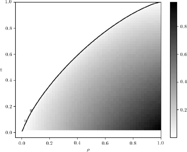 Figure 1 for On the Universality of Noiseless Linear Estimation with Respect to the Measurement Matrix