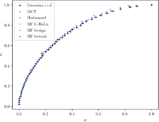 Figure 2 for On the Universality of Noiseless Linear Estimation with Respect to the Measurement Matrix