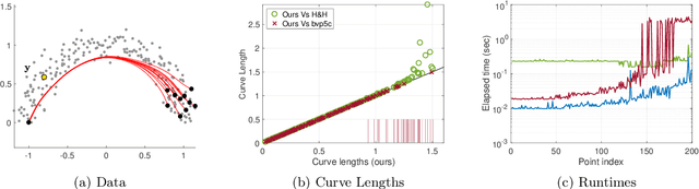 Figure 4 for Fast and Robust Shortest Paths on Manifolds Learned from Data