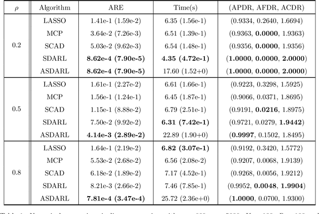 Figure 2 for A Data-Driven Line Search Rule for Support Recovery in High-dimensional Data Analysis