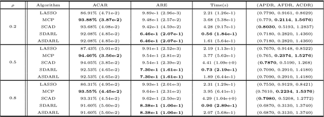 Figure 4 for A Data-Driven Line Search Rule for Support Recovery in High-dimensional Data Analysis