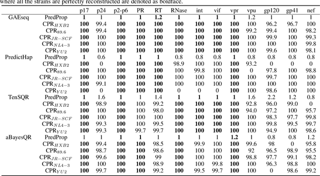 Figure 4 for A Graph Auto-Encoder for Haplotype Assembly and Viral Quasispecies Reconstruction