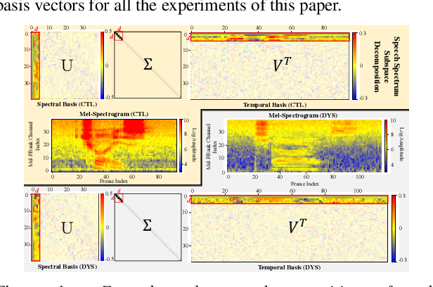 Figure 1 for Spectro-Temporal Deep Features for Disordered Speech Assessment and Recognition