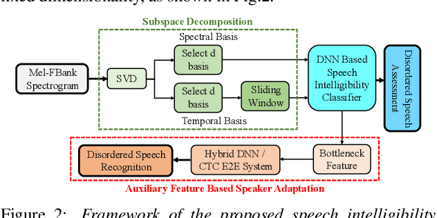 Figure 3 for Spectro-Temporal Deep Features for Disordered Speech Assessment and Recognition