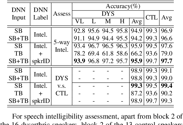 Figure 2 for Spectro-Temporal Deep Features for Disordered Speech Assessment and Recognition