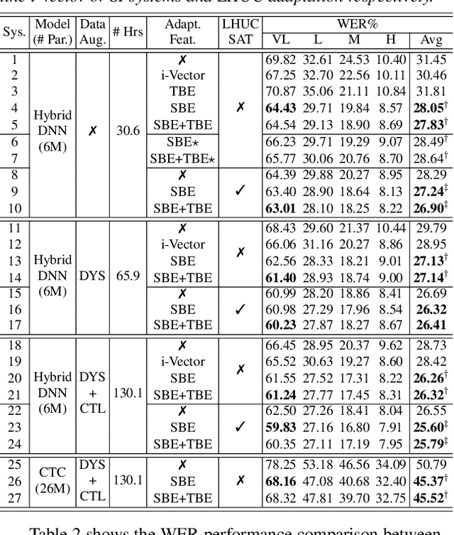 Figure 4 for Spectro-Temporal Deep Features for Disordered Speech Assessment and Recognition