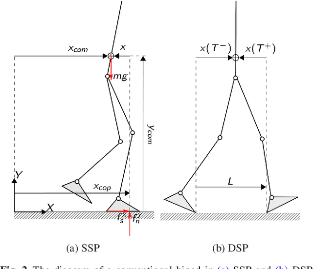 Figure 2 for Footstep Adjustment for Biped Push Recovery on Slippery Surfaces