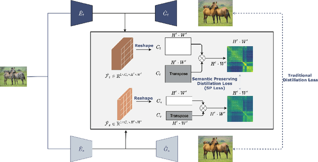 Figure 3 for Semantic Relation Preserving Knowledge Distillation for Image-to-Image Translation