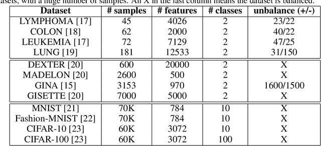 Figure 3 for E2E-FS: An End-to-End Feature Selection Method for Neural Networks