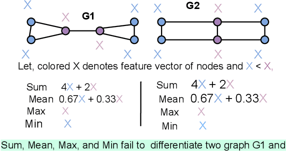 Figure 2 for Structure-Aware Hierarchical Graph Pooling using Information Bottleneck