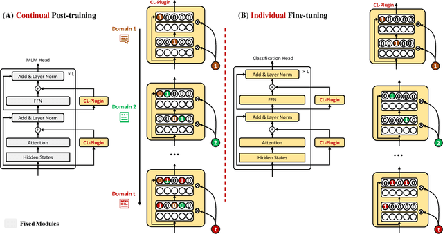 Figure 4 for Continual Training of Language Models for Few-Shot Learning