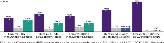 Figure 1 for Towards Generative Video Compression