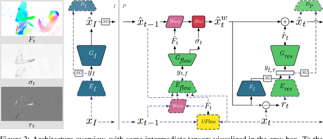 Figure 3 for Towards Generative Video Compression