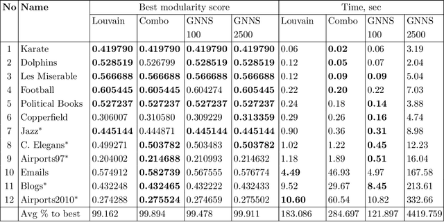 Figure 3 for Recurrent Graph Neural Network Algorithm for Unsupervised Network Community Detection