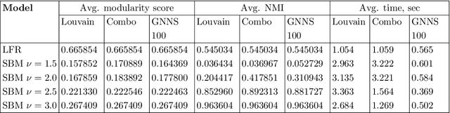 Figure 4 for Recurrent Graph Neural Network Algorithm for Unsupervised Network Community Detection