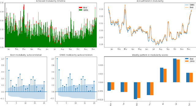 Figure 1 for Recurrent Graph Neural Network Algorithm for Unsupervised Network Community Detection
