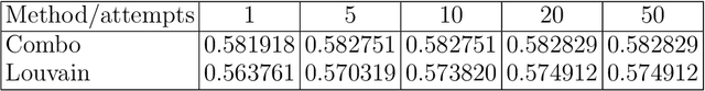 Figure 2 for Recurrent Graph Neural Network Algorithm for Unsupervised Network Community Detection
