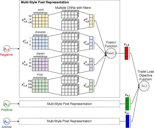 Figure 1 for DeepStyle: User Style Embedding for Authorship Attribution of Short Texts