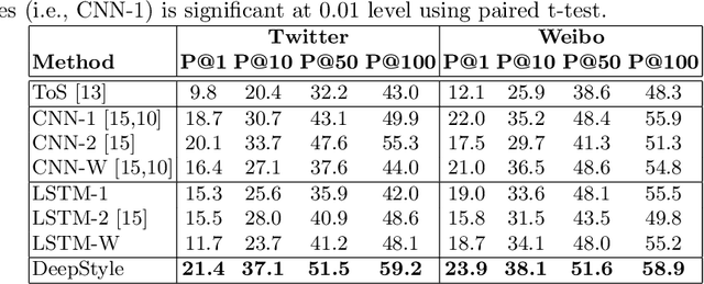 Figure 2 for DeepStyle: User Style Embedding for Authorship Attribution of Short Texts