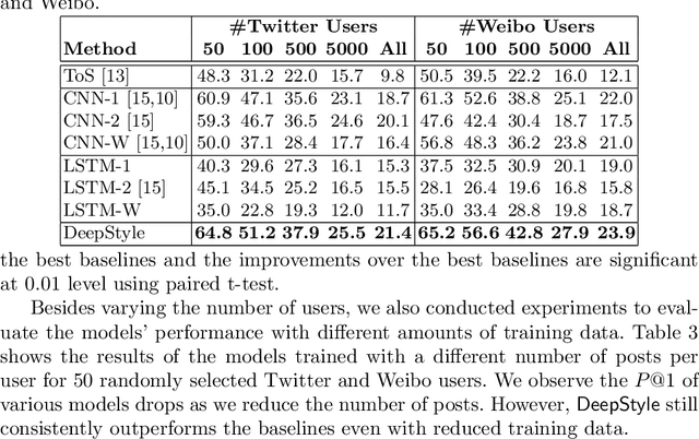 Figure 3 for DeepStyle: User Style Embedding for Authorship Attribution of Short Texts