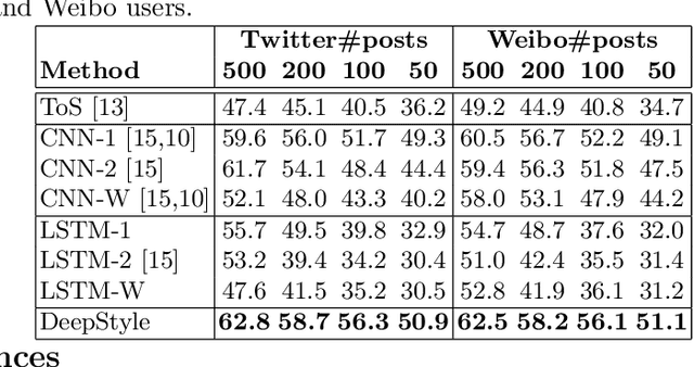 Figure 4 for DeepStyle: User Style Embedding for Authorship Attribution of Short Texts