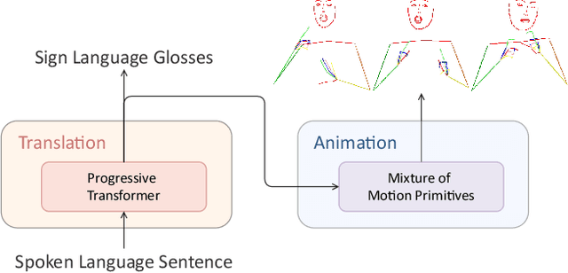 Figure 1 for Mixed SIGNals: Sign Language Production via a Mixture of Motion Primitives