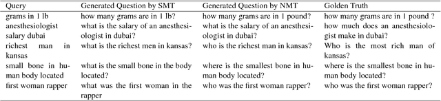 Figure 4 for Translating Web Search Queries into Natural Language Questions
