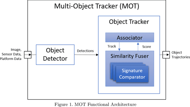 Figure 1 for Multi-Object Tracking with Deep Learning Ensemble for Unmanned Aerial System Applications