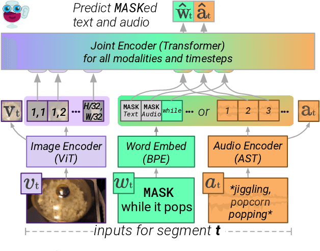 Figure 2 for MERLOT Reserve: Neural Script Knowledge through Vision and Language and Sound