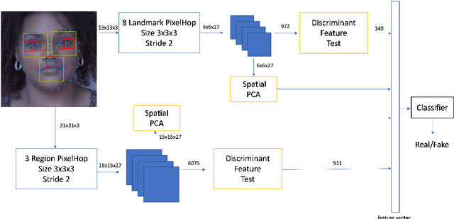 Figure 2 for DefakeHop++: An Enhanced Lightweight Deepfake Detector