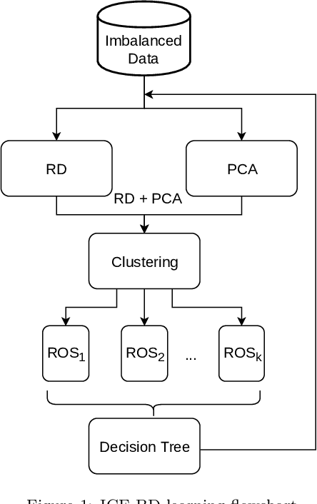 Figure 2 for Smart Data based Ensemble for Imbalanced Big Data Classification
