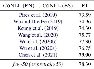 Figure 2 for Few-Shot Cross-lingual Transfer for Coarse-grained De-identification of Code-Mixed Clinical Texts