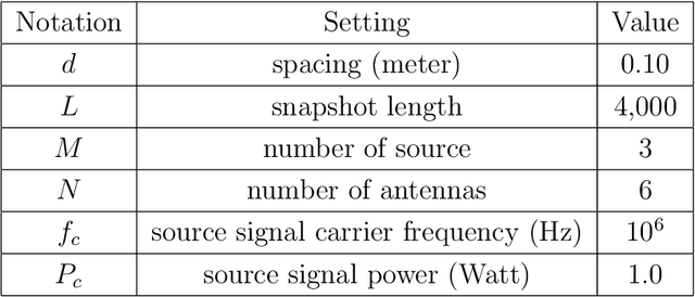 Figure 2 for Multiple Angles of Arrival Estimation using Neural Networks